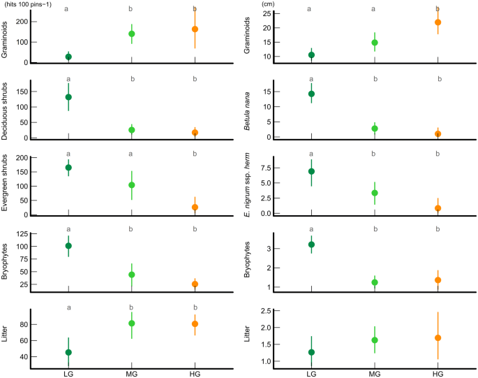 Distinguishing Rapid And Slow C Cycling Feedbacks To Grazing In Sub Arctic Tundra Springerlink