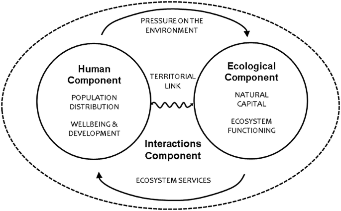 Social-Ecological Functional Types: Connecting People and Ecosystems in the  Argentine Chaco | SpringerLink