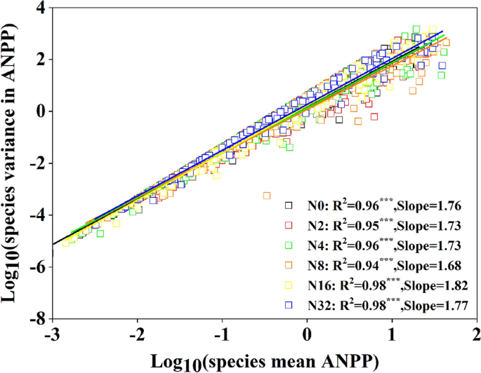Common Species Stability And Species Asynchrony Rather Than Richness Determine Ecosystem Stability Under Nitrogen Enrichment Springerlink