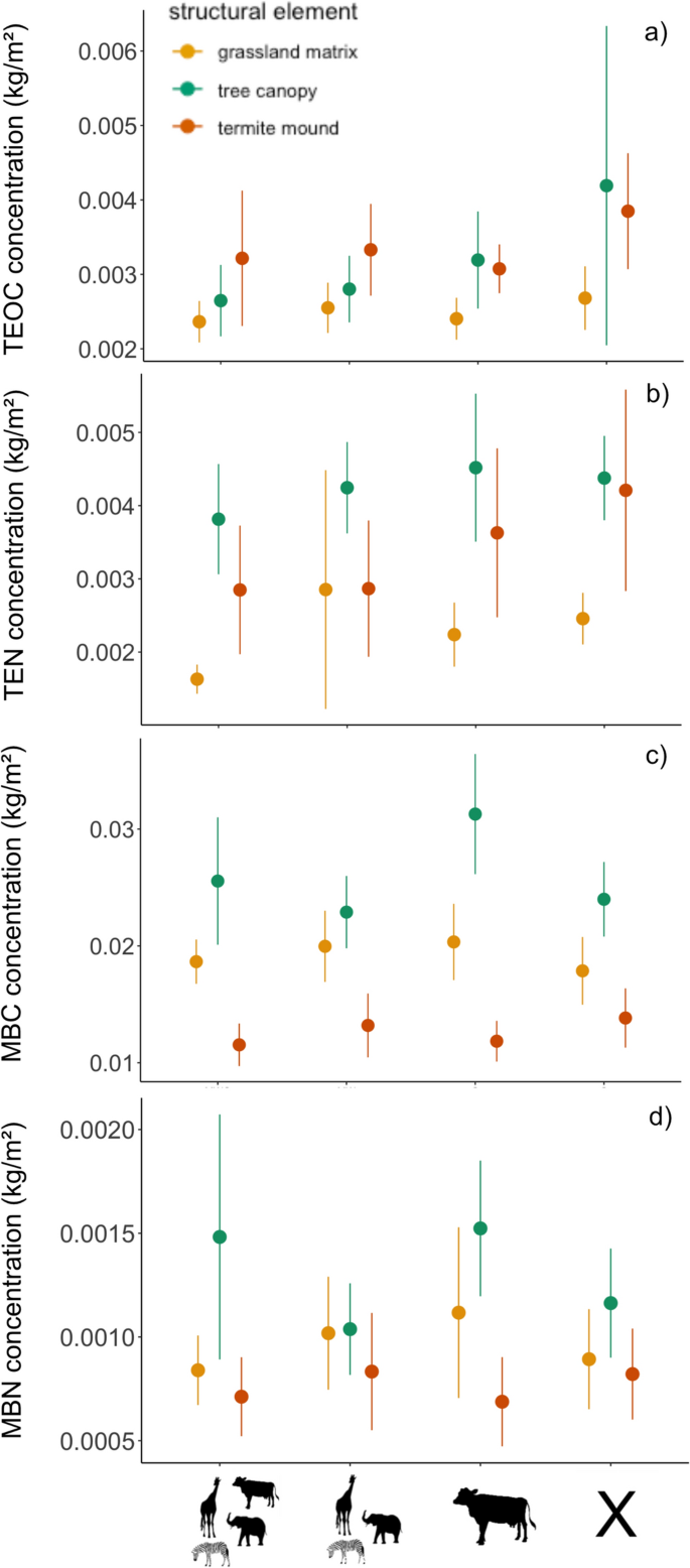 Labile Soil Carbon Heterogeneity Driven by Consumer Engineering of ...