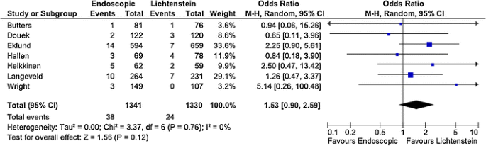 Update With Level 1 Studies Of The European Hernia Society Guidelines On The Treatment Of Inguinal Hernia In Adult Patients Springerlink