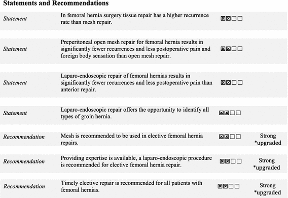 Laboratory value of patients before femoral hernia operation.