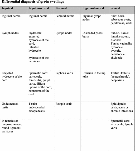 Femoral hernia - Groin swellings