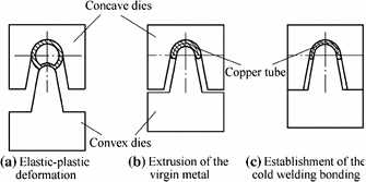 Experimental And Simulation Studies On Cold Welding Sealing Process Of Heat Pipes Chinese Journal Of Mechanical Engineering Full Text