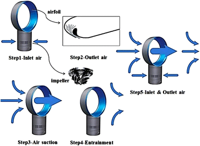 Numerical Study of Aeroacoustic Sound on Performance of Bladeless Fan |  Chinese Journal of Mechanical Engineering | Full Text