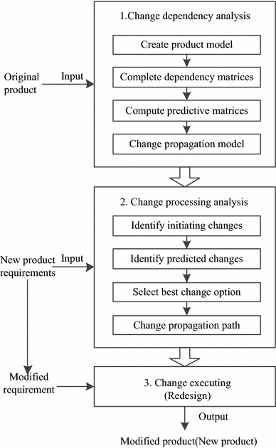 Design Change Model For Effective Scheduling Change Propagation