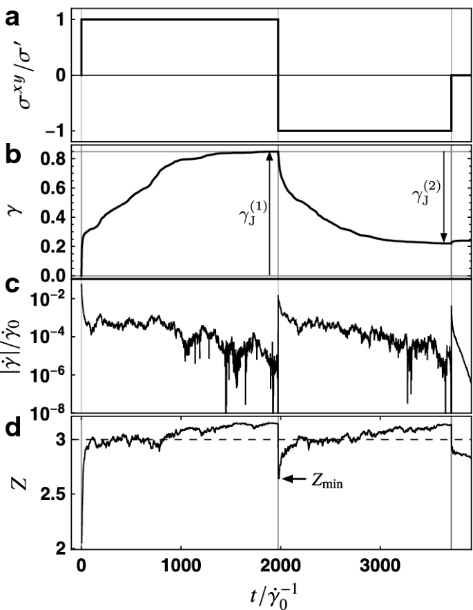 Shear Jamming And Fragility In Dense Suspensions Springerlink