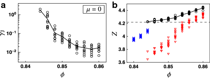 Shear Jamming And Fragility In Dense Suspensions Springerlink