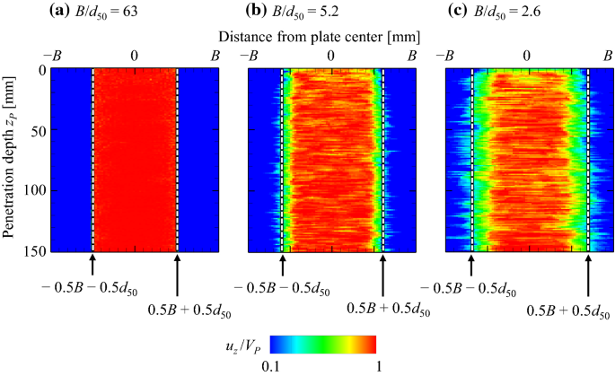Influence Of Particle Size On Vertical Plate Penetration Into Dense Cohesionless Granular Materials Large Scale Dem Simulation Using Real Particle Size Springerlink