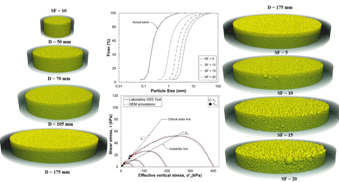 A DEM study on the effects of specimen and particle sizes on direct ...
