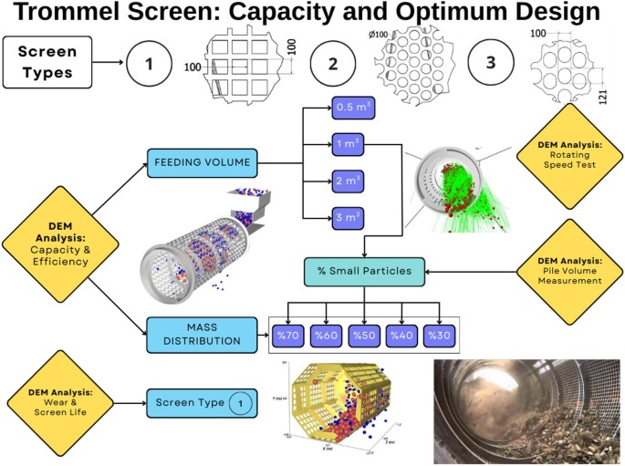 Screening Objects Mobile screening unit: capacity and optimum design | Granular Matter ...