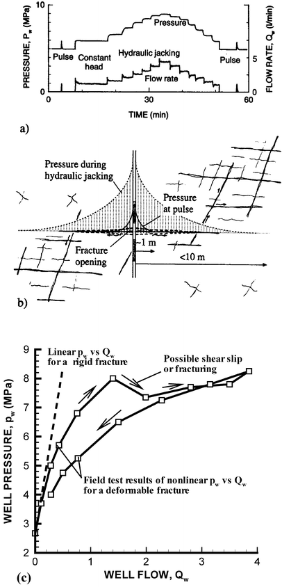 The Role Of Hydromechanical Coupling In Fractured Rock Engineering Springerlink The Role Of Hydromechanical Coupling In Fractured Rock Engineering Springerlink