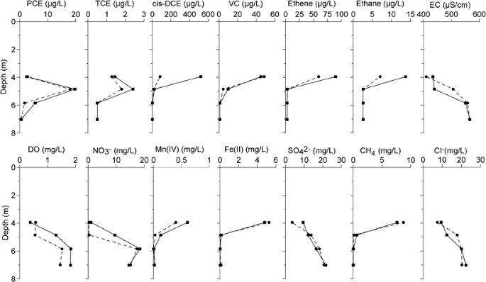 Direct Push Multilevel Sampling System For Unconsolidated Aquifers Springerlink