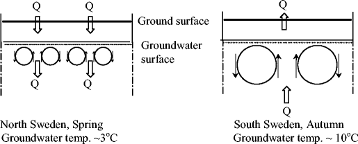 Temperature Driven Groundwater Convection In Cold Climates Springerlink