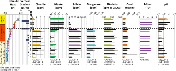 A multidisciplinary-based conceptual model of a fractured sedimentary  bedrock aquitard: improved prediction of aquitard integrity