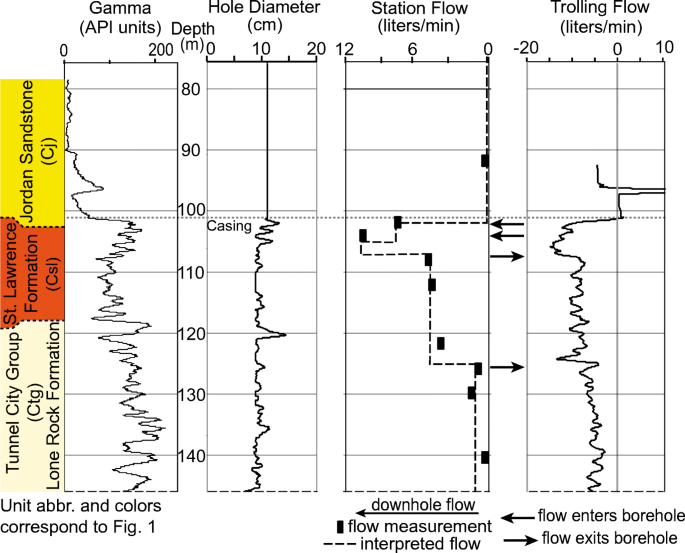 A multidisciplinary-based conceptual model of a fractured sedimentary  bedrock aquitard: improved prediction of aquitard integrity