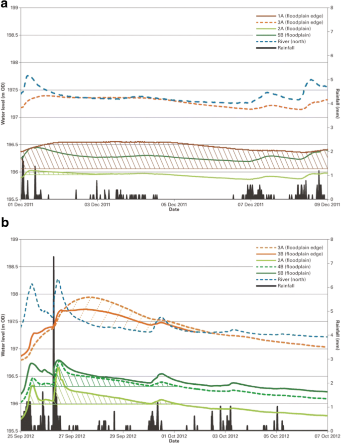 Geological Structure As A Control On Floodplain Groundwater Dynamics Springerlink