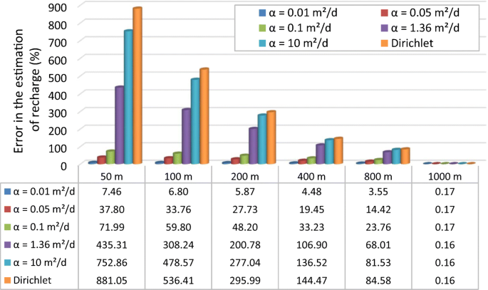 Parametric And Numerical Analysis Of The Estimation Of Groundwater Recharge From Water Table Fluctuations In Heterogeneous Unconfined Aquifers Springerlink