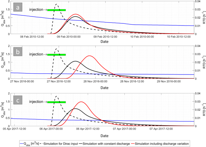 Short Term Variations In Tracer Test Responses In A Highly Karstified Watershed Springerlink