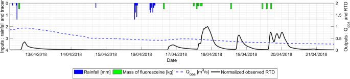 Short Term Variations In Tracer Test Responses In A Highly Karstified Watershed Springerlink