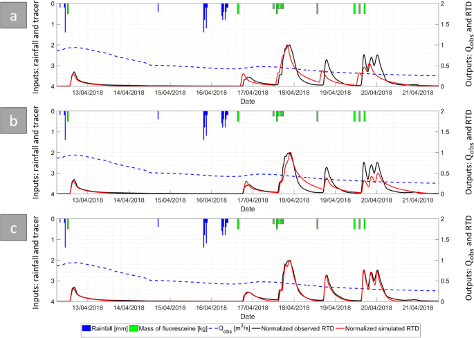 Short Term Variations In Tracer Test Responses In A Highly Karstified Watershed Springerlink