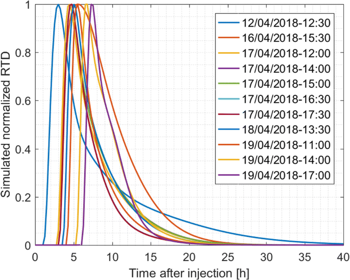 Short Term Variations In Tracer Test Responses In A Highly Karstified Watershed Springerlink