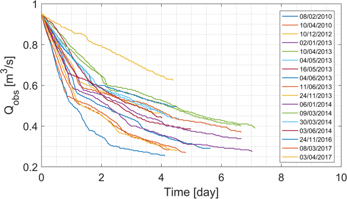 Short Term Variations In Tracer Test Responses In A Highly Karstified Watershed Springerlink