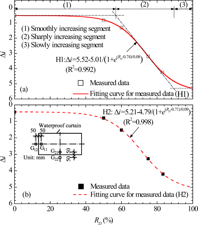 Experimental Investigation On The Blocking Of Groundwater Seepage From A Waterproof Curtain During Pumped Dewatering In An Excavation Springerlink