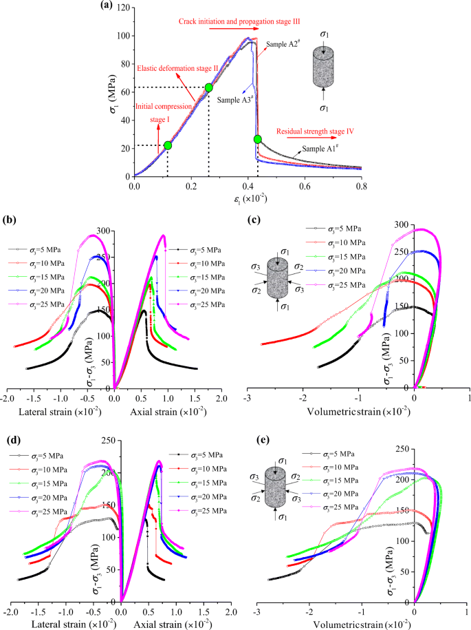 Laboratory Investigation Of Hydraulic Properties Of Deformable Rock Samples Subjected To Different Loading Paths Springerlink