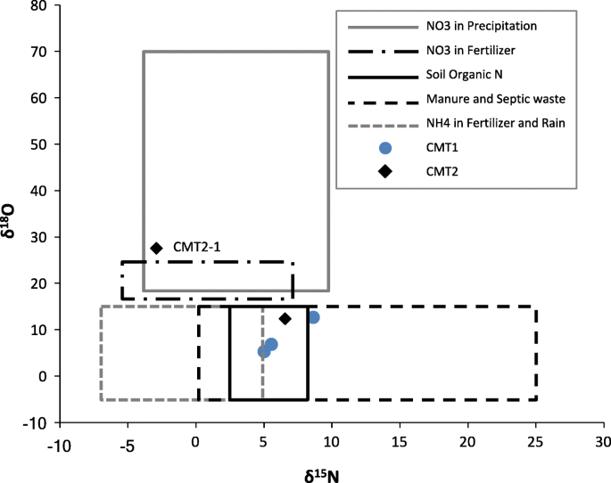 Wastewater Impacts On Groundwater At A Fractured Sedimentary Bedrock Site In Ontario Canada Implications For First Nations Source Water Protection Springerlink