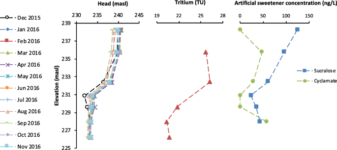 Wastewater Impacts On Groundwater At A Fractured Sedimentary Bedrock Site In Ontario Canada Implications For First Nations Source Water Protection Springerlink
