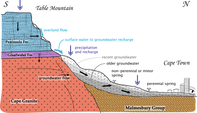 Annual Shifts In O And H Isotope Composition As Measures Of Recharge The Case Of The Table Mountain Springs Cape Town South Africa Springerlink