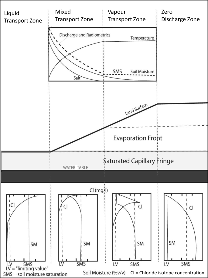An Integrated Remote Sensing Mapping Method For Groundwater Dependent Ecosystems Associated With Diffuse Discharge In The Great Artesian Basin Australia Springerlink