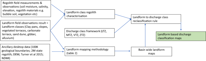An Integrated Remote Sensing Mapping Method For Groundwater Dependent Ecosystems Associated With Diffuse Discharge In The Great Artesian Basin Australia Springerlink