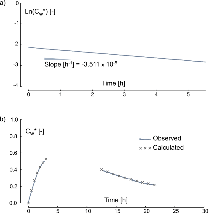 Direct Measurement Of Groundwater Flux In Aquifers Within The Discontinuous Permafrost Zone An Application Of The Finite Volume Point Dilution Method Near Umiujaq Nunavik Canada Springerlink