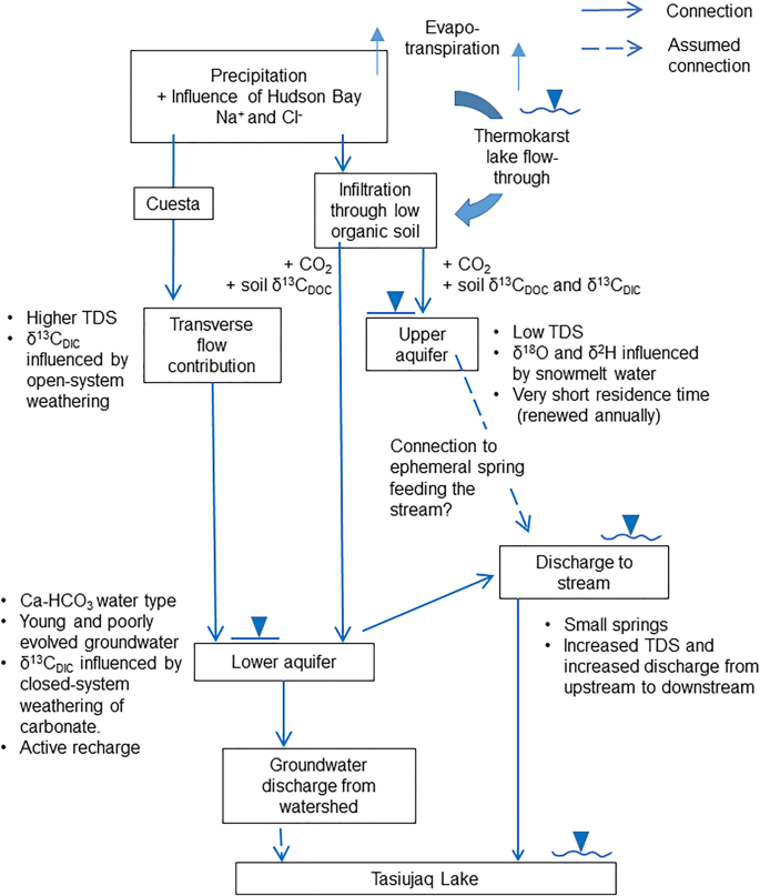 Rapid Groundwater Recharge Dynamics Determined From Hydrogeochemical And Isotope Data In A Small Permafrost Watershed Near Umiujaq Nunavik Canada Springerlink Rapid Groundwater Recharge Dynamics Determined From Hydrogeochemical And Isotope Data In A Small Permafrost Watershed Near Umiujaq Nunavik Canada Springerlink