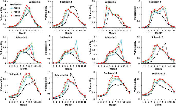 Assessment Of Water Security Under Climate Change For The Large Watershed Of Dorudzan Dam In Southern Iran Springerlink