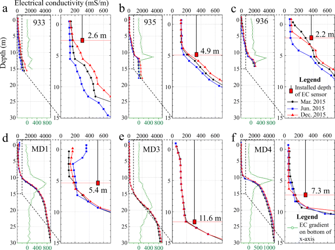 Freshwater Lens Oscillation Induced By Sea Tides And Variable Rainfall At The Uplifted Atoll Island Of Minami Daito Japan Springerlink