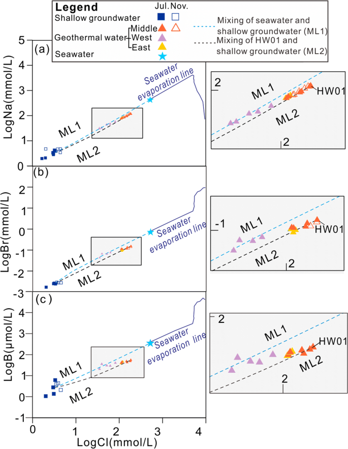 Chemical And Isotopic Constraints On The Origin Of Saline Waters From A Hot Spring In The Eastern Coastal Area Of China Springerlink