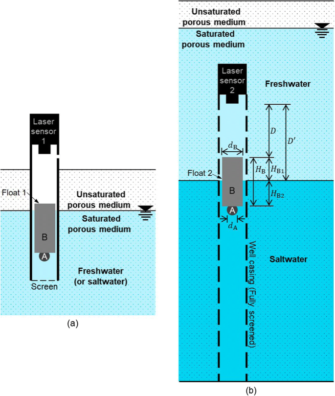 Float-laser device for measuring the water table and freshwater–saltwater  interface in laboratory-scale experimental systems | SpringerLink