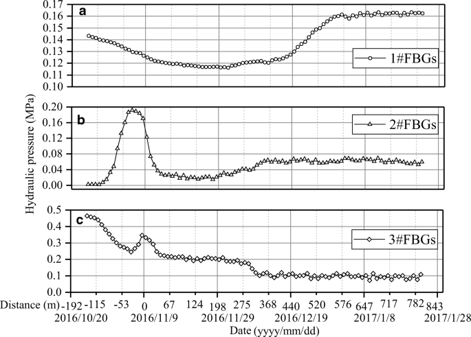 Analysis Of Mining Induced Variation Of The Water Table And Potential Benefits For Ecological Vegetation A Case Study Of Jinjitan Coal Mine In Yushenfu Mining Area China Springerlink