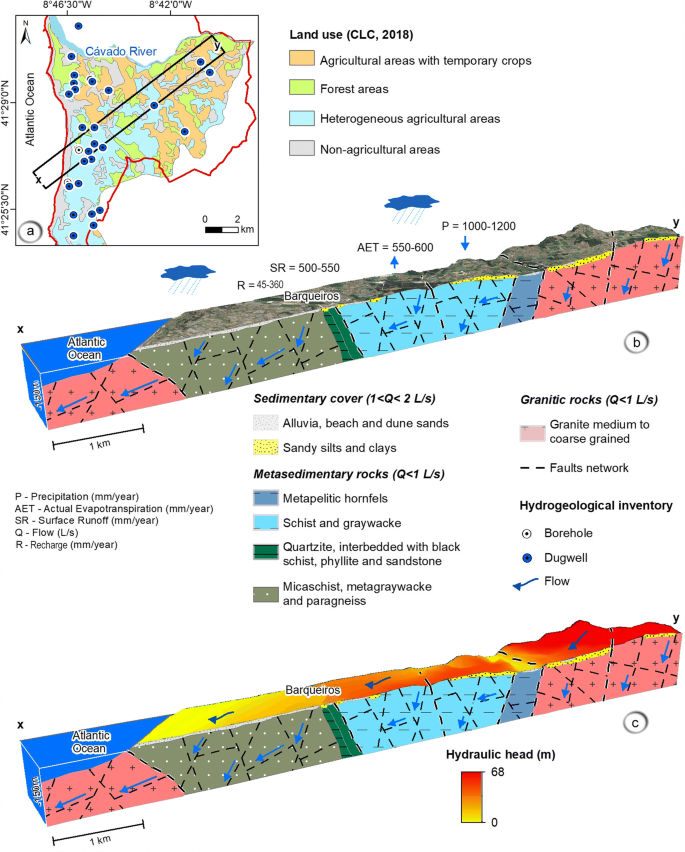 Assessment Of Future Trends On Groundwater Quality In A Nitrate Vulnerable Zone Esposende Vila Do Conde Sector Nw Portugal Towards A Combined Conceptual And Mass Transport Modelling Springerlink