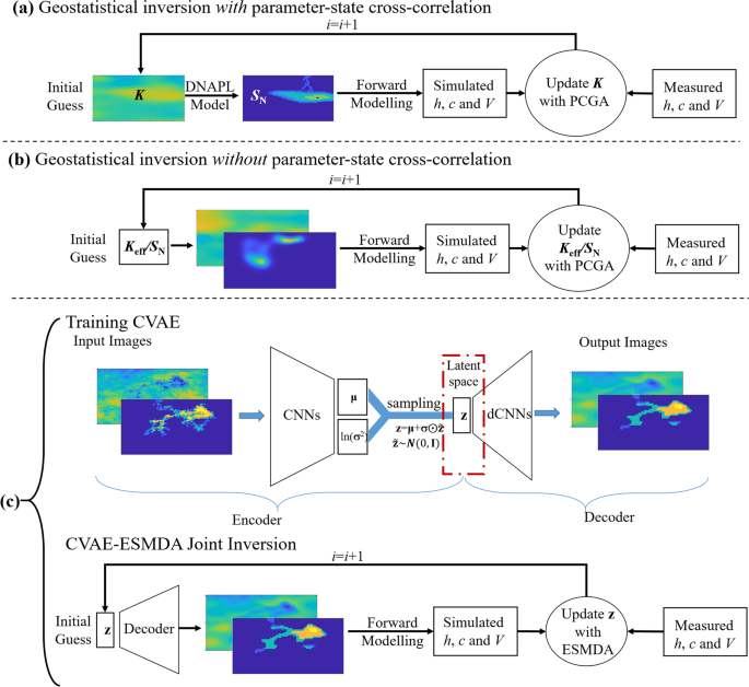 Comparison of geostatistical and deep-learning inversion methods for DNAPL  source zone architecture characterization | SpringerLink