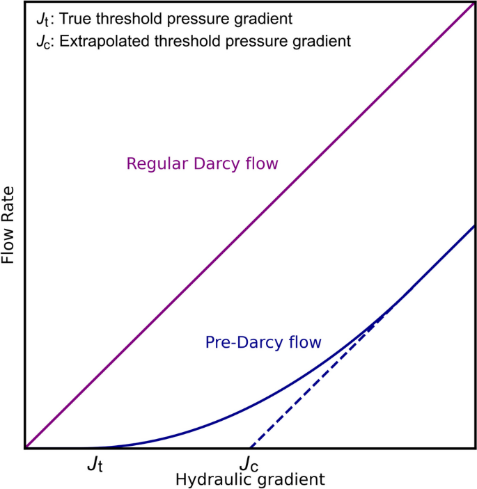 Review: Pre-Darcy flows in low-permeability porous media | Hydrogeology ...
