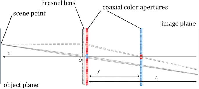 Dual coaxial lens system for depth reconstruction | SpringerLink