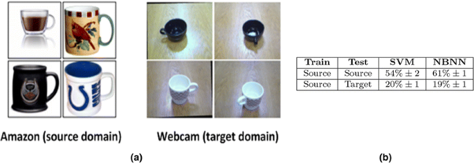 A semi-supervised domain adaptation assembling approach for image  classification | SpringerLink