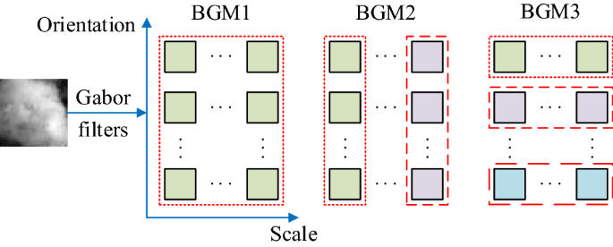 Encoding features from multi-layer Gabor filtering for visual smoke  recognition | SpringerLink