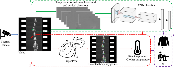 Automatic Estimation Of Clothing Insulation Rate And Metabolic Rate For Dynamic Thermal Comfort Assessment Springerlink
