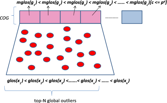 KAGO: an approximate adaptive grid-based outlier detection approach using  kernel density estimate | SpringerLink