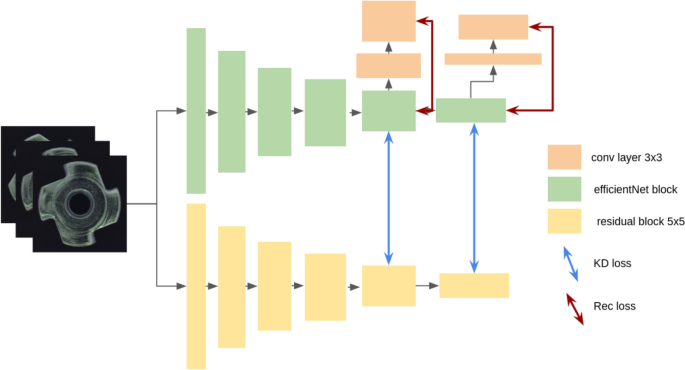 Dual model knowledge distillation for industrial anomaly detection ...
